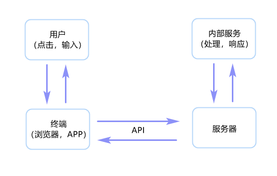 白话科普，10s 了解 API