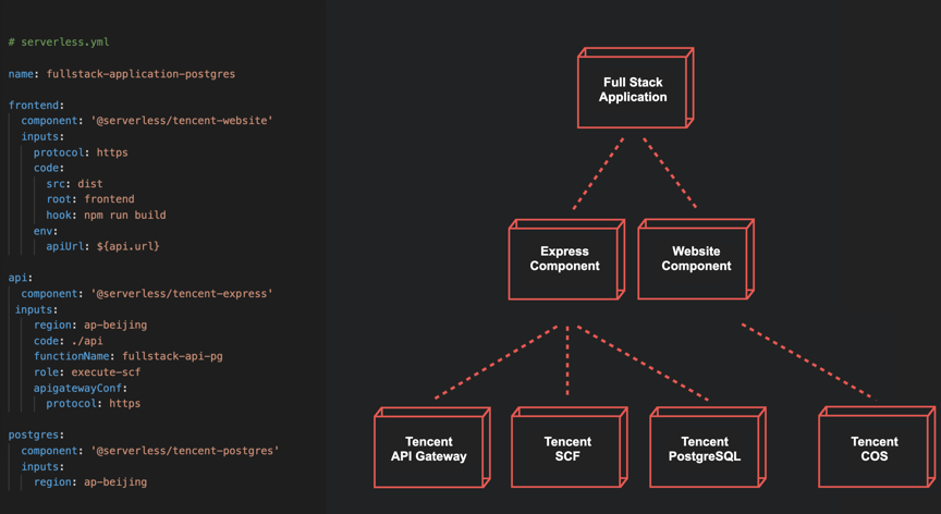 Serverless Component 介绍和使用指南 