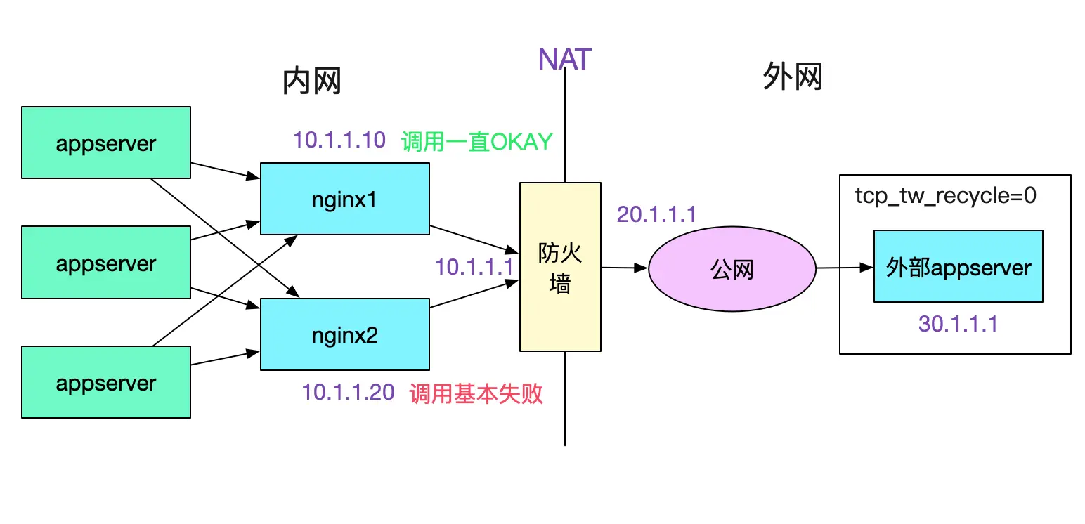 Linux上TCP的几个内核参数调优 