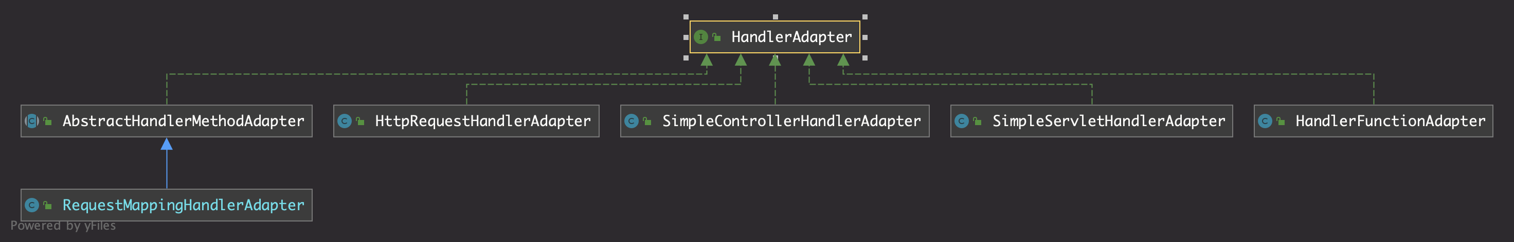 HandlerAdapter