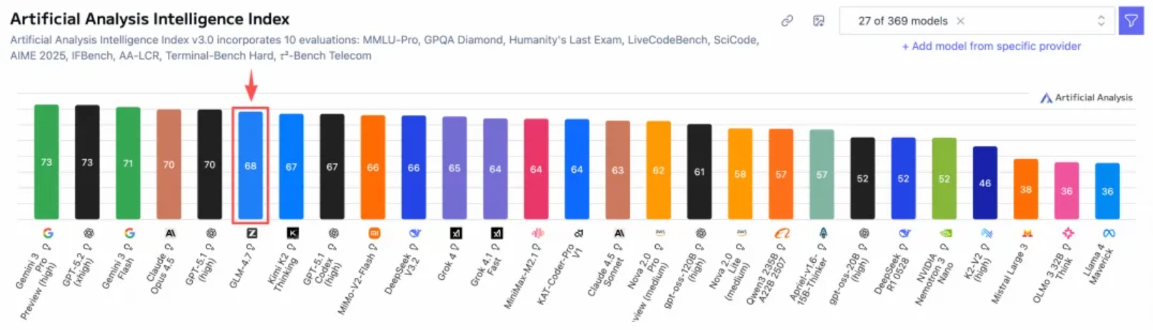 GLM-4.7 登顶 Artificial Analysis 全球开源榜首