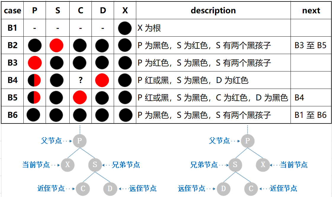 表 7.2 情形枚举
