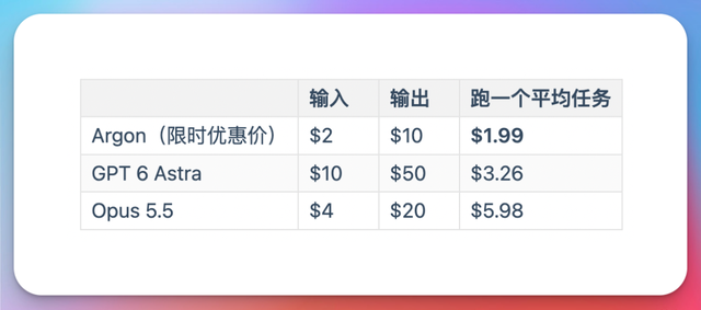 Argon、GPT 6 Astra、Opus 5.5 价格对比