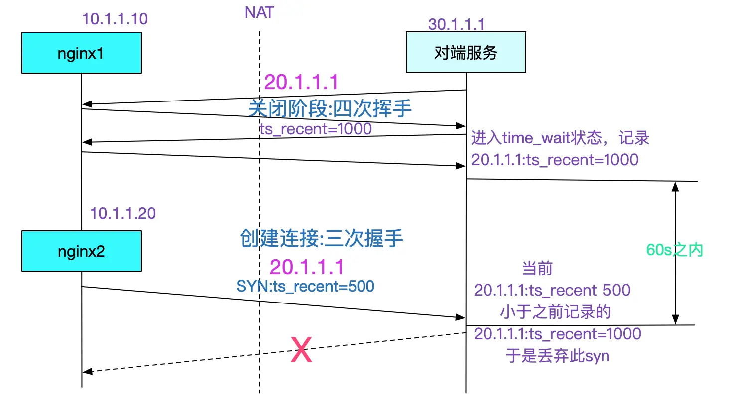 Linux上TCP的几个内核参数调优 