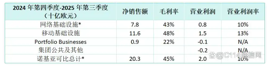 诺基亚组织架构调整，公布 AI 新战略