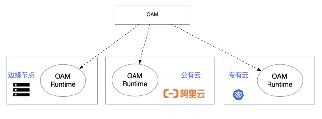 OAM 深入解读：OAM 为云原生应用带来哪些价值？ 