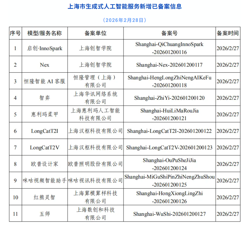 上海新增 11 款生成式 AI 服务备案，累计达 149 款