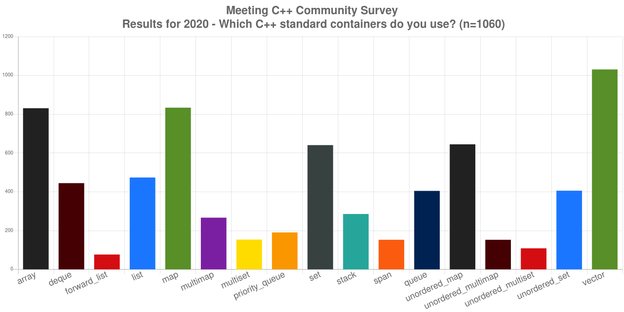 Meeting C++ 2020 调查报告