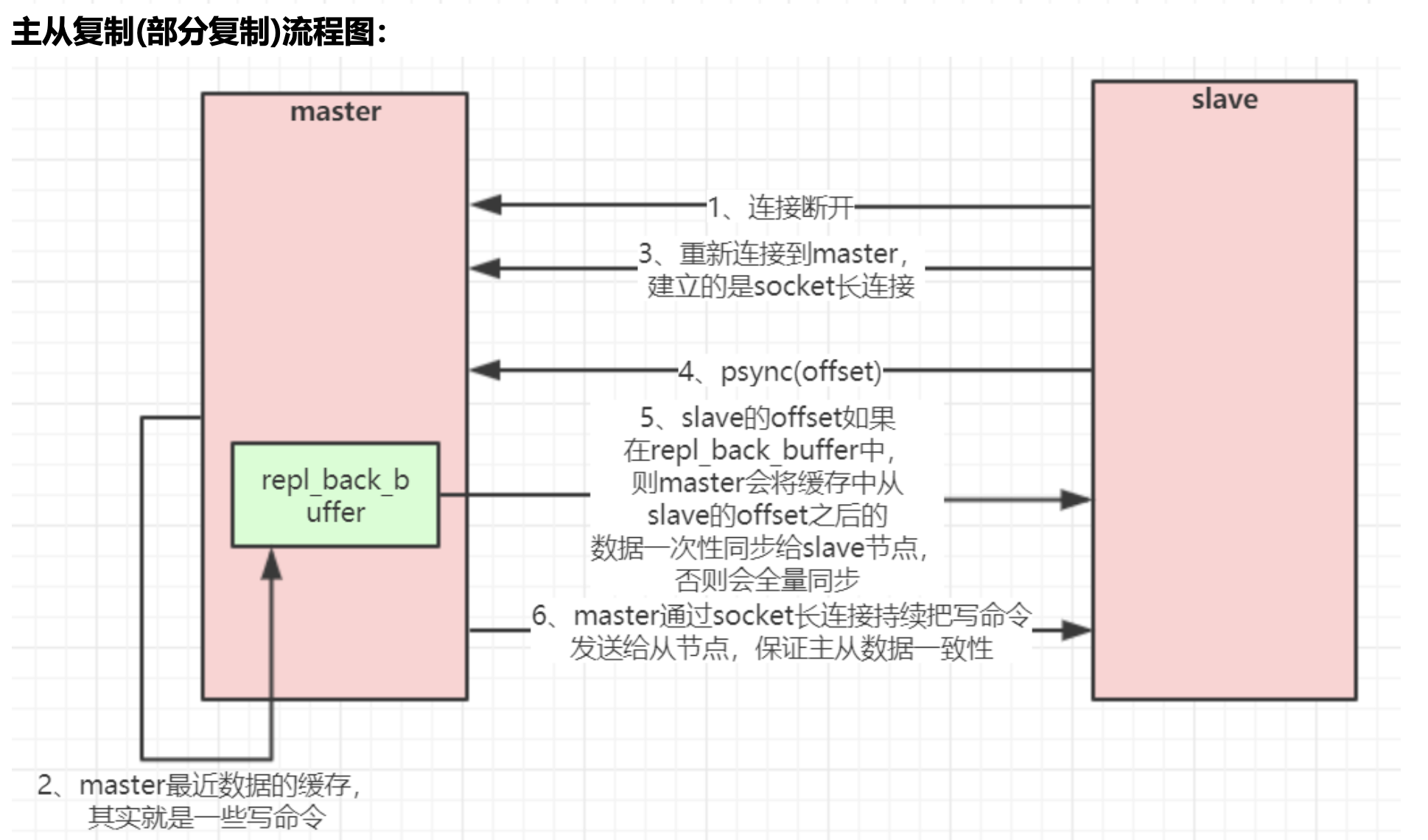 主从复制(部分复制) 主从复制(部分复制)