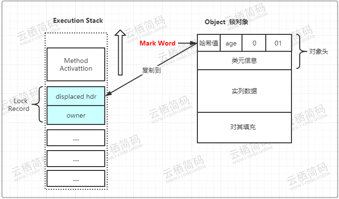 CAS操作之前堆栈与对象的状态