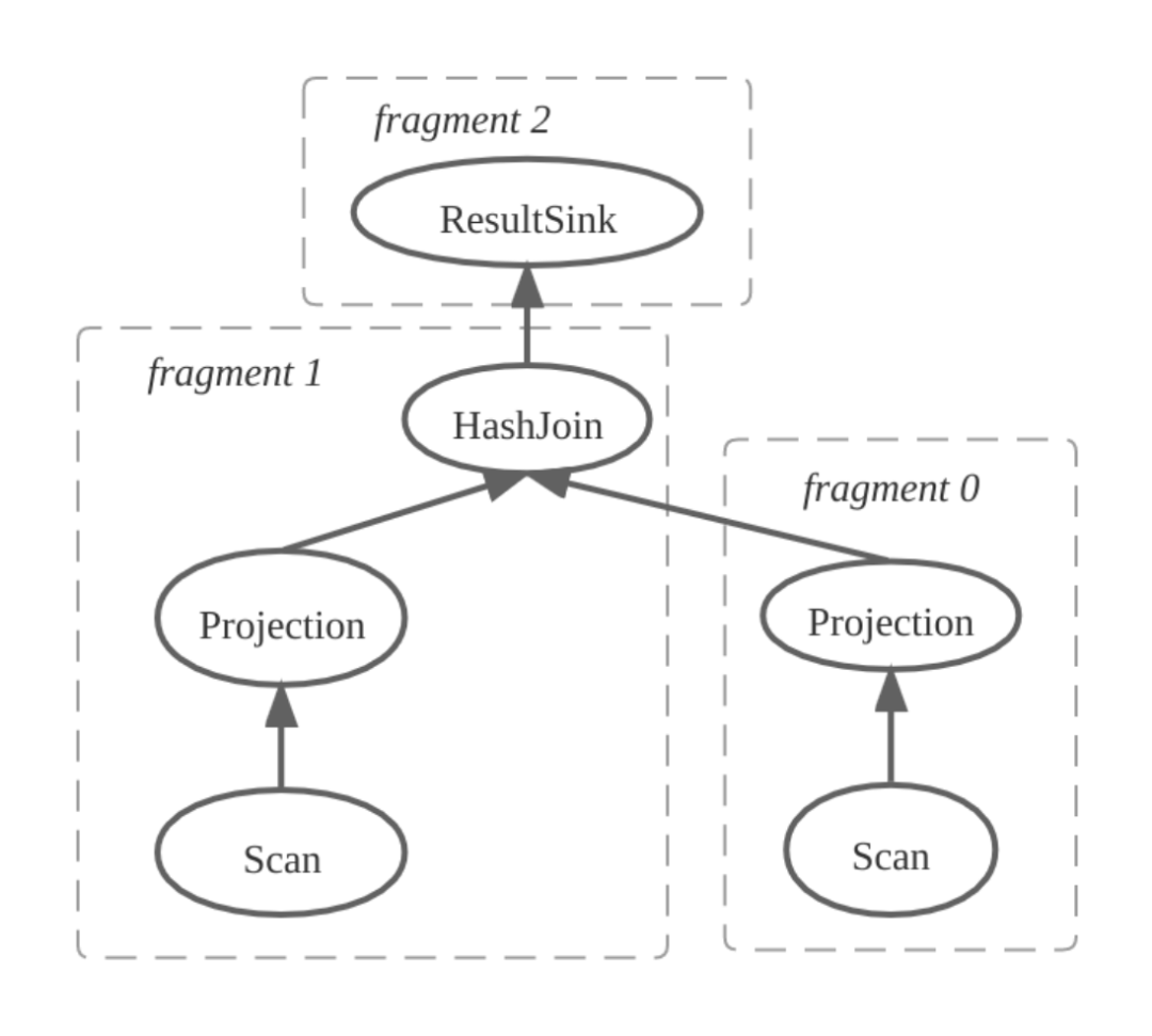 技术内幕 | StarRocks Pipeline 执行框架（上）