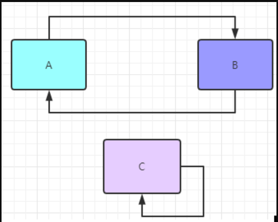 Spring循环依赖原理,如何解决?