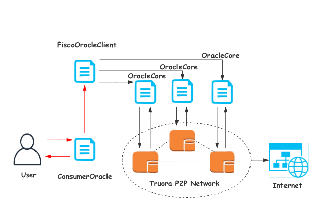 微众开源“联盟链可信预言机Truora”，让互联网数据安全轻松可信上链