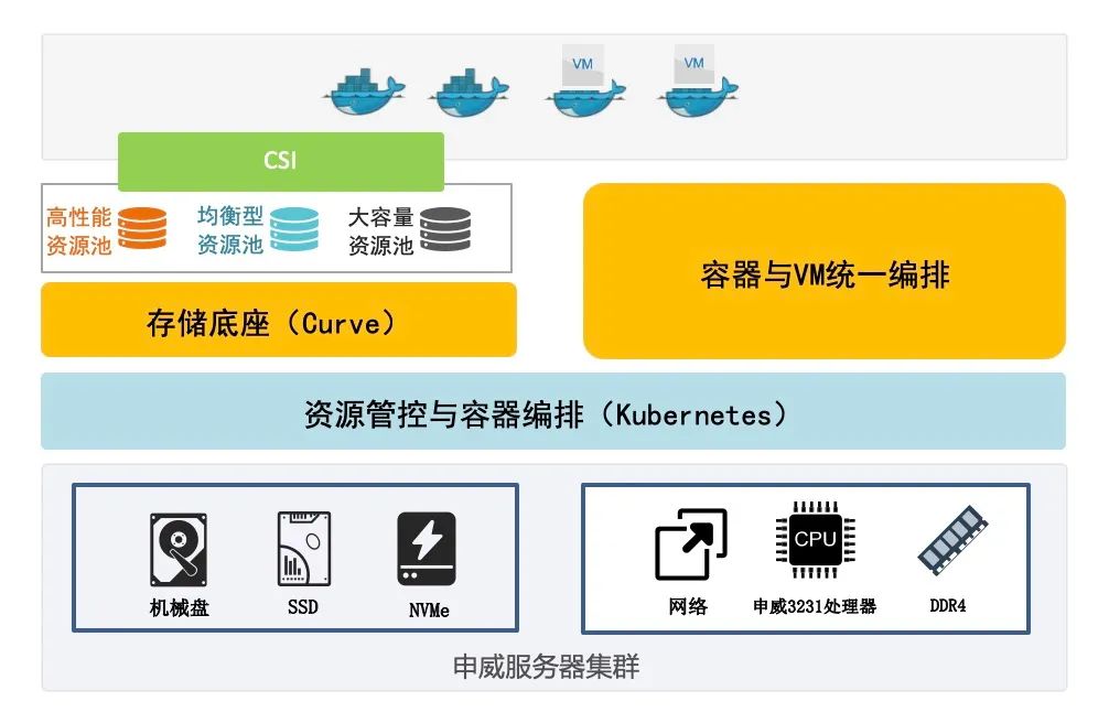 扬州万方：基于申威平台的 Curve 块存储在高性能和超融合场景下-开源基础软件社区