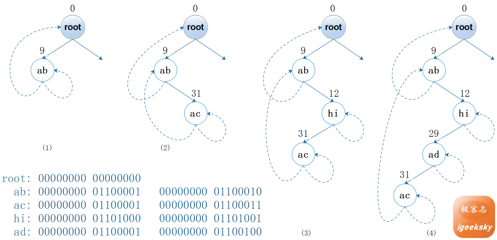 图5:Patricia(二进制) 图5:Patricia(二进制)