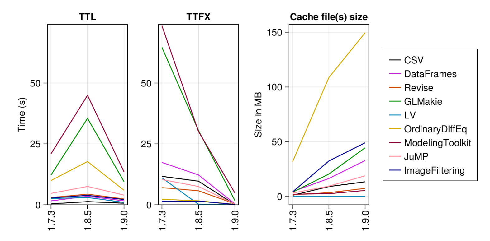 Julia 1.9.0 发布，科学计算领域高性能语言