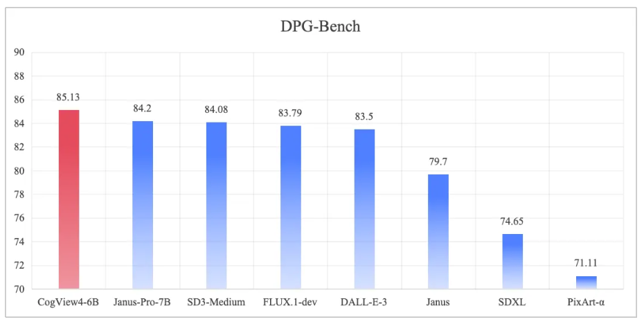 智谱开源文生图模型 CogView4，支持生成汉字