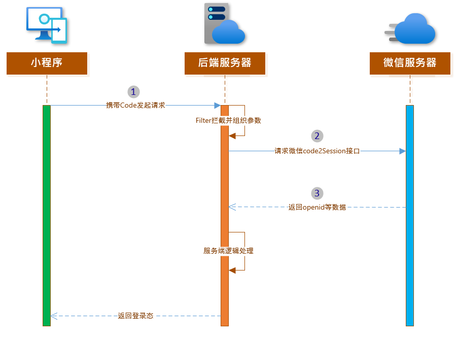 小程序登录开发时序图