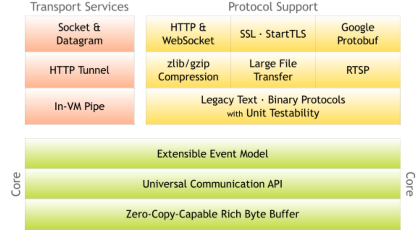 Starttls. Netty. Netty Framework. Netty Nio. Netty Architecture.