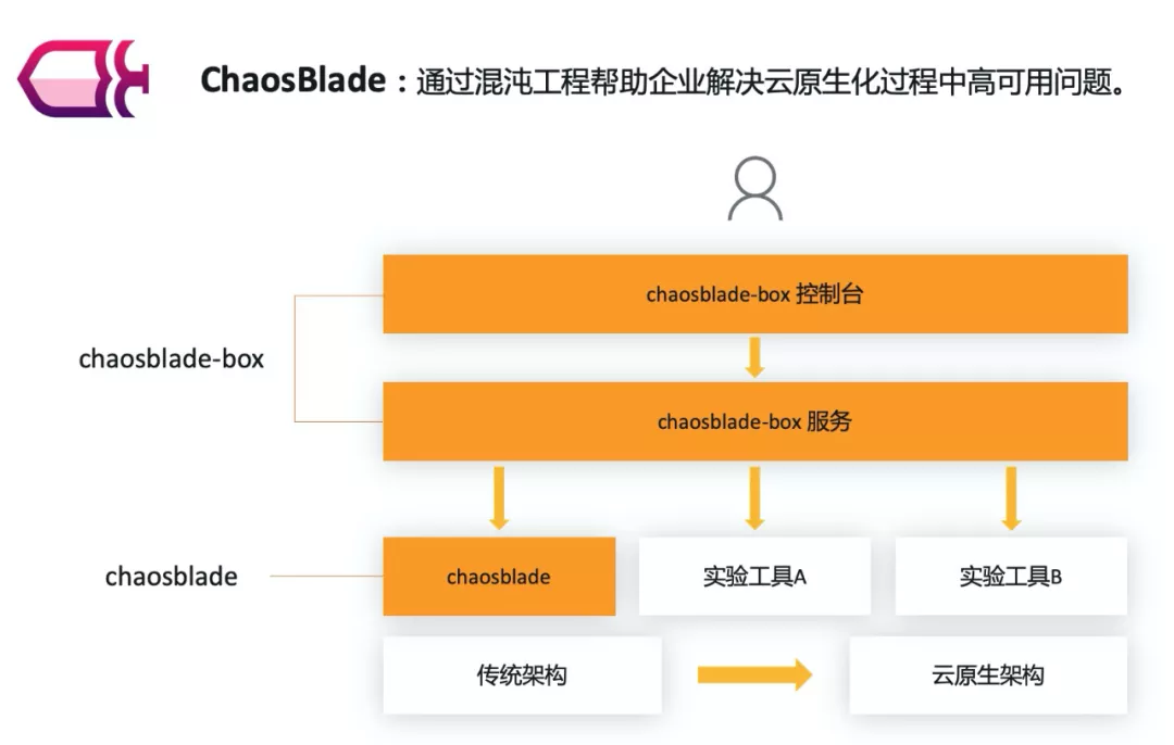 官宣：恭喜 ChaosBlade 项目进入 CNCF Sandbox