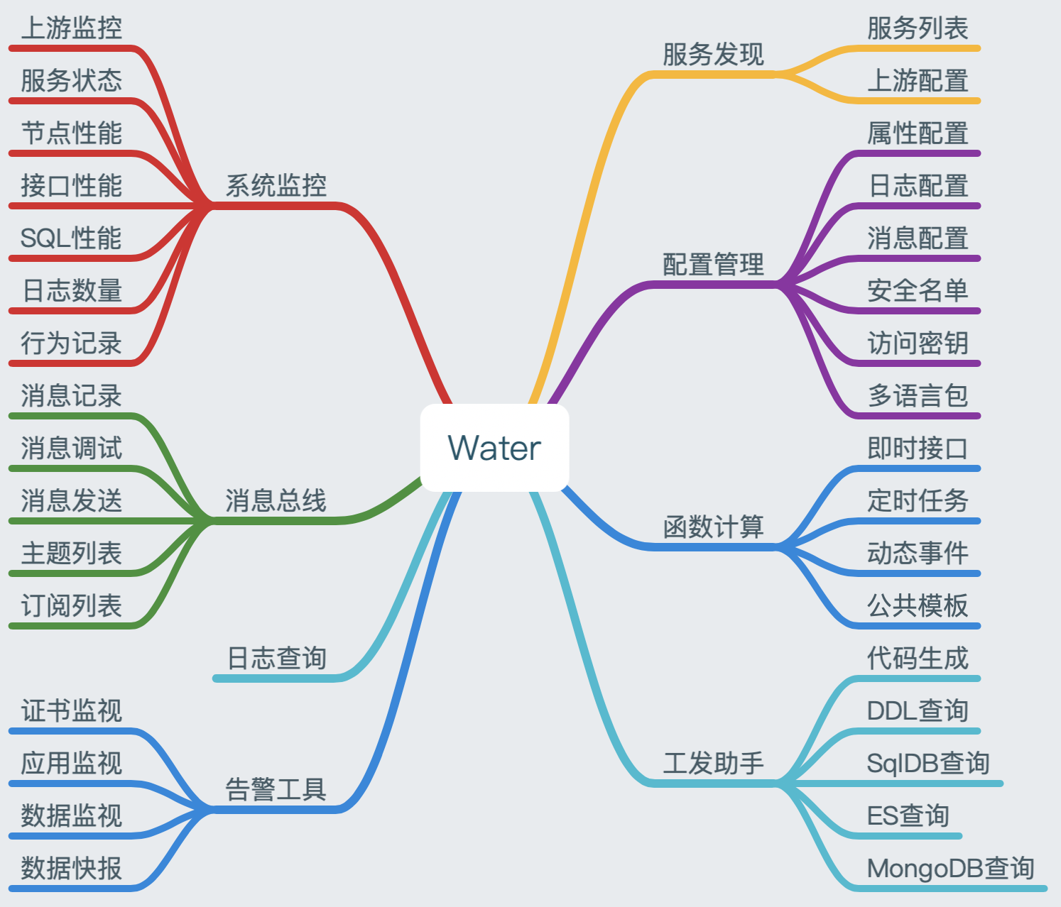 Water v2.10.0 发布,一站式服务治理平台