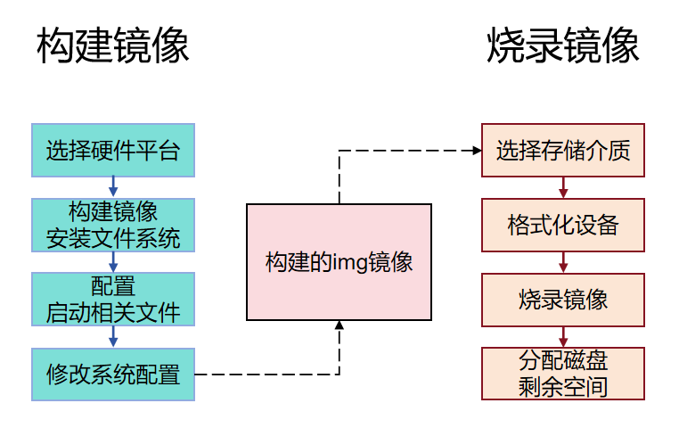 openKylin 正式推出 RISC-V 统一镜像烧录工具，破解镜像碎片化插图1