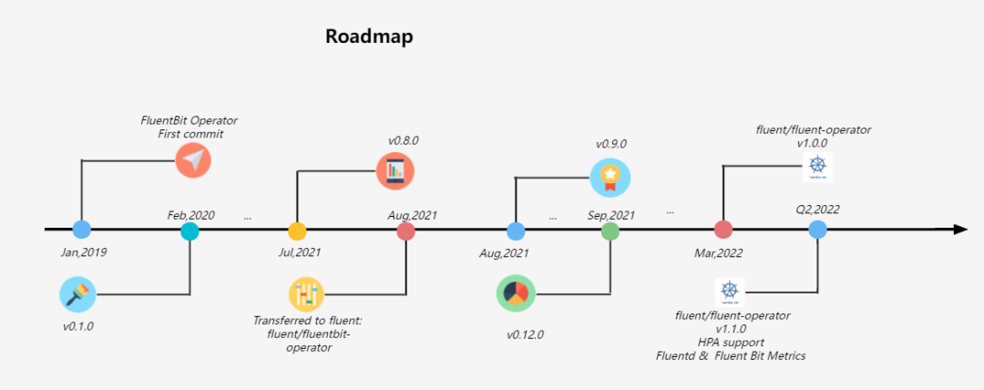 Fluent Operator：云原生日志管理的一把瑞士军刀