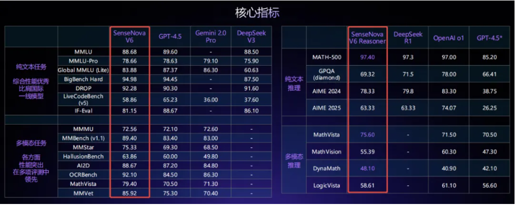商汤科技发布“日日新 SenseNova V6”大模型体系