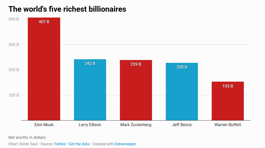 甲骨文创始人埃里森跃居全球第二大富豪，仅次于马斯克