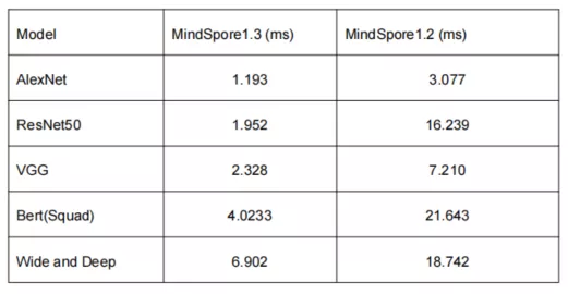 MindSpore 1.3 发布，打造无所不在的智能，诠释可以信赖的开源