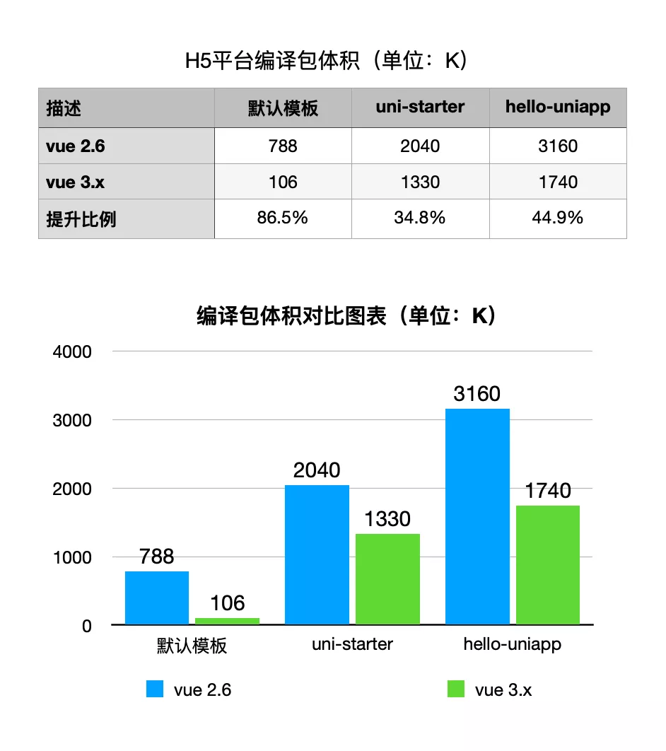 Vue3 和 Vite 双向加持，uni-app 性能再次提升