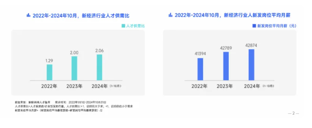 脉脉高聘：数字前端工程师月薪近 7 万，AI 岗位占高薪 Top10 一半插图