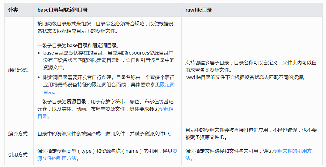 Day4 鸿蒙，资源文件的分类和安卓相比差异比想象的大