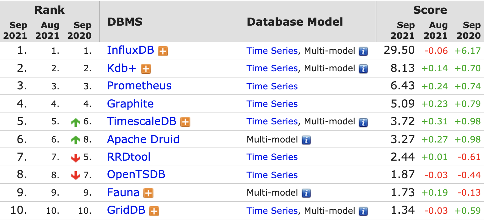 DB-Engines 9 月数据库排名出炉，SQL Server 今年已持续下滑 9 个月