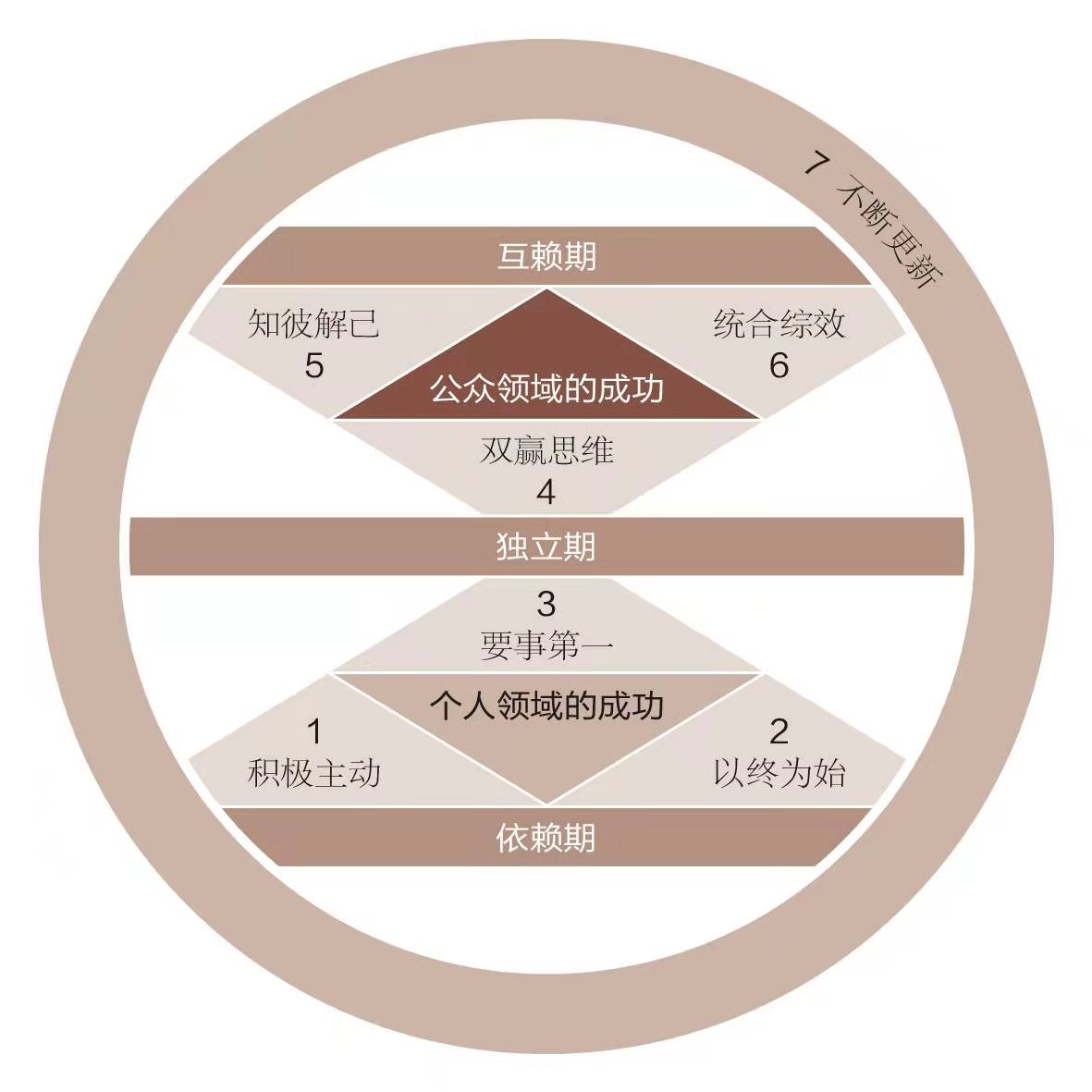 最近在读《高效能人士的7个习惯,这本书讲述了成功人士应该具备的7