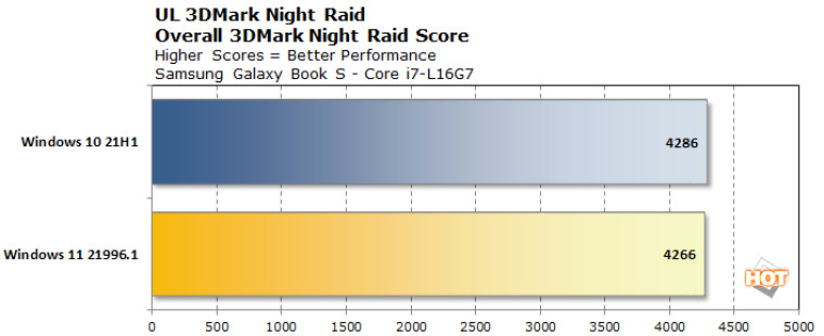 测试：Windows 11 提升了 big.LITTLE x86 CPU 的性能