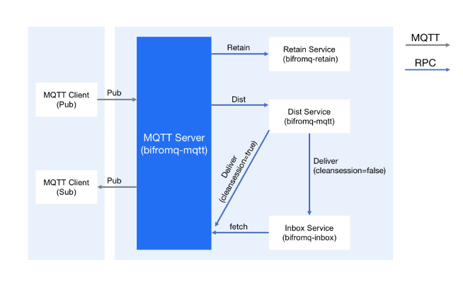 开源 MQTT 中间件 - BifroMQ 技术架构概览