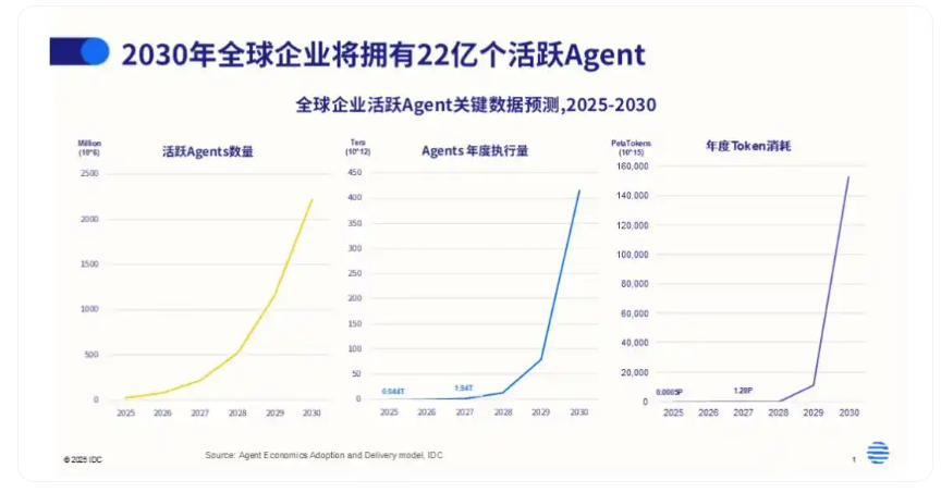 机构：2030 年活跃 Agent数 量将快速攀升至 22.16 亿