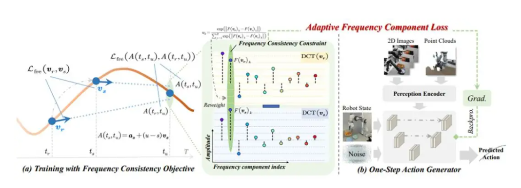 北京人形提出具身智能策略框架 FreqPolicy