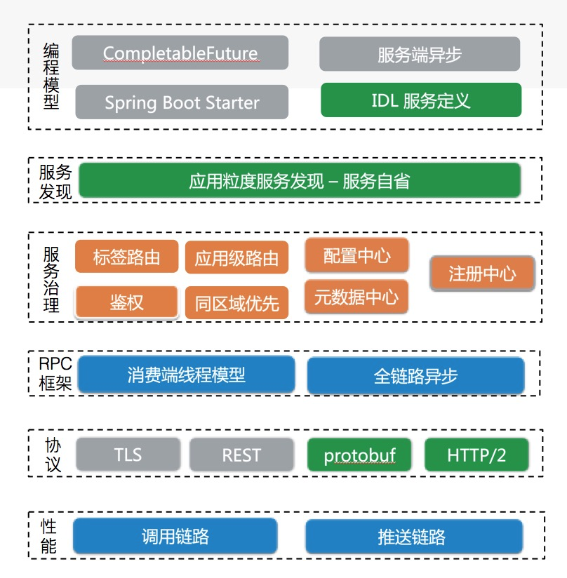 Dubbo 云原生之路 