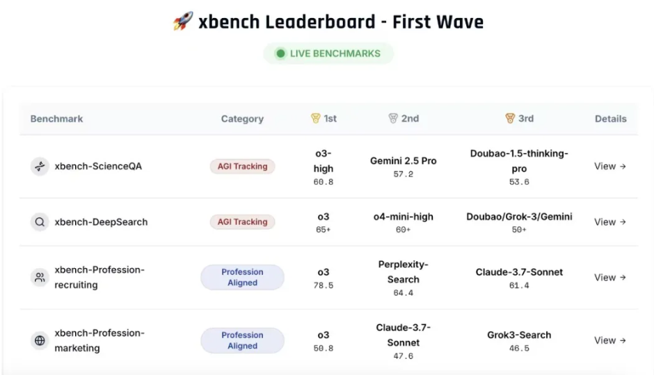 红杉中国发布测评大模型工具 xbench