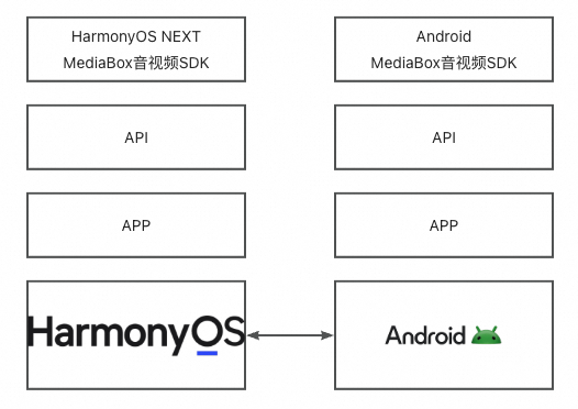 MediaBox音视频终端SDK已适配鸿蒙星河版（HarmonyOS NEXT）