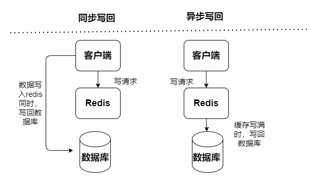 Redis缓存总结：淘汰机制、缓存雪崩、数据不一致.... 