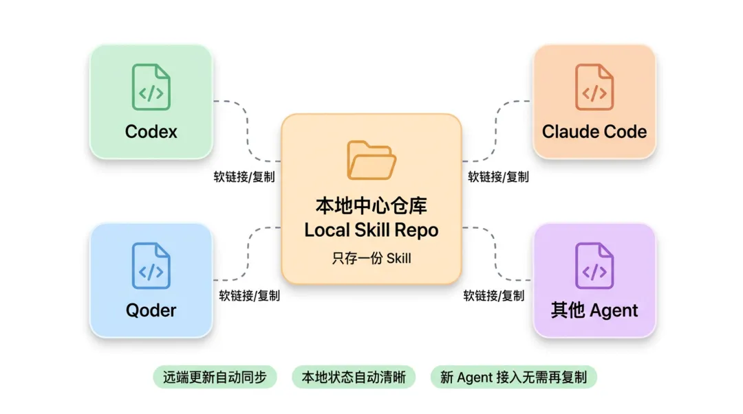 统一 AI 资源发现与分发：Nacos AI Registry 如何解决 Agent 协作的“最后一公里”？ - OSCHINA - 中文开源 ...
