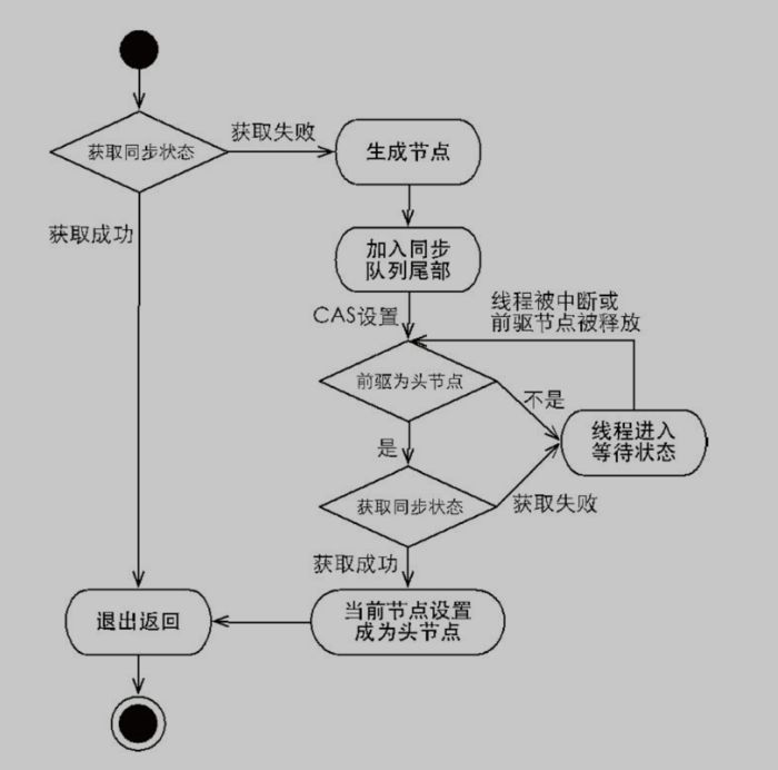 Java中的锁原理、锁优化、CAS、AQS，看这篇就对了！ 