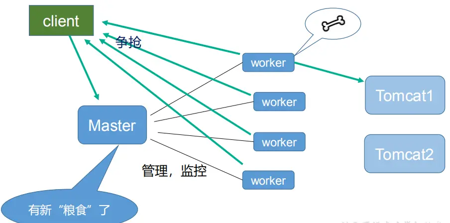 worker 如何进行工作的