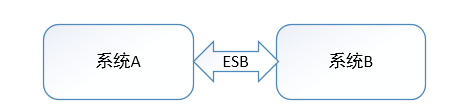 ESB系列之企业服务总线ESB简介 