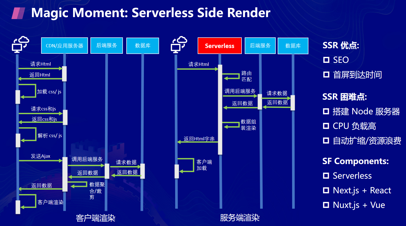 Serverless 应用实践及典型案例解析 