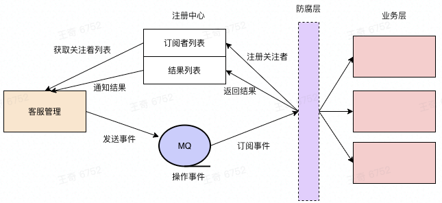  Asynchronous call