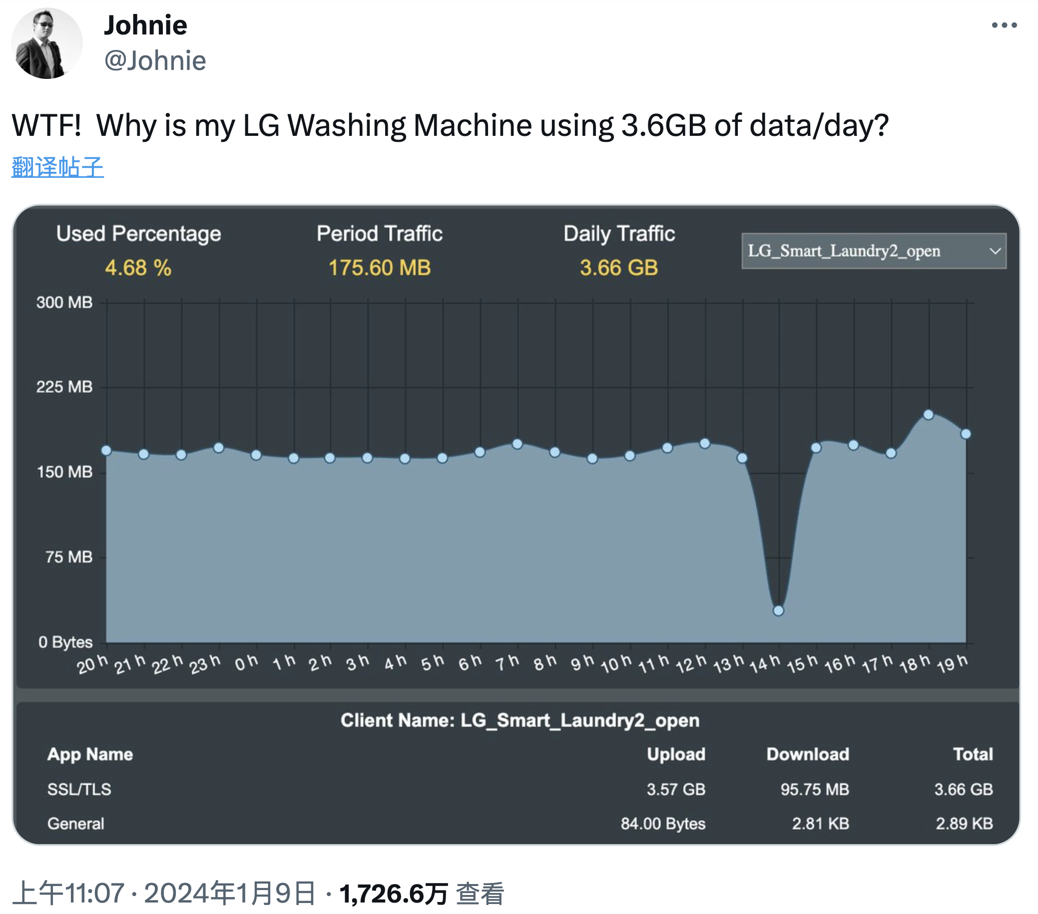 LG 洗衣机每日使用的数据流量高达 3.6GB？